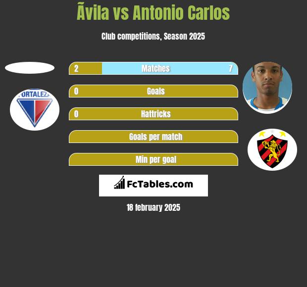 Ãvila vs Antonio Carlos h2h player stats