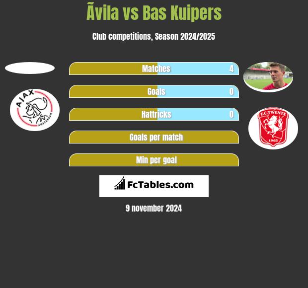 Ãvila vs Bas Kuipers h2h player stats