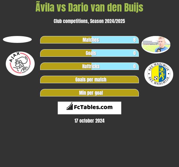 Ãvila vs Dario van den Buijs h2h player stats