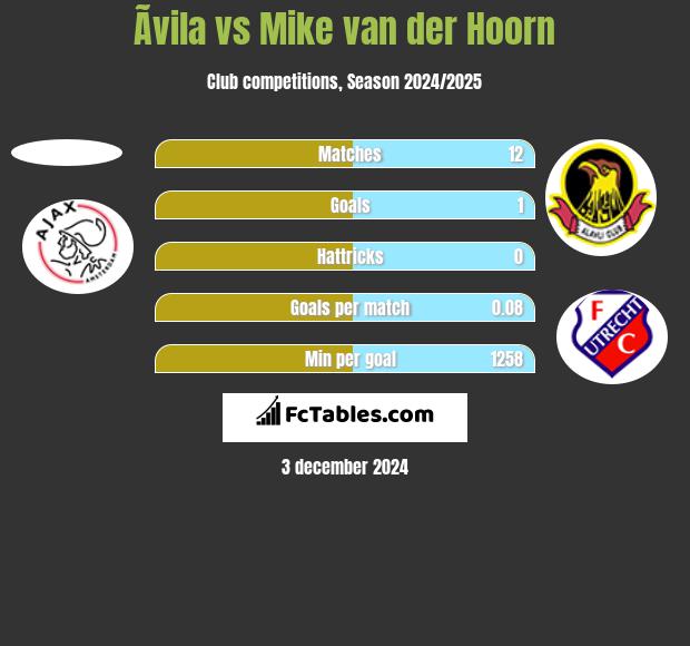 Ãvila vs Mike van der Hoorn h2h player stats