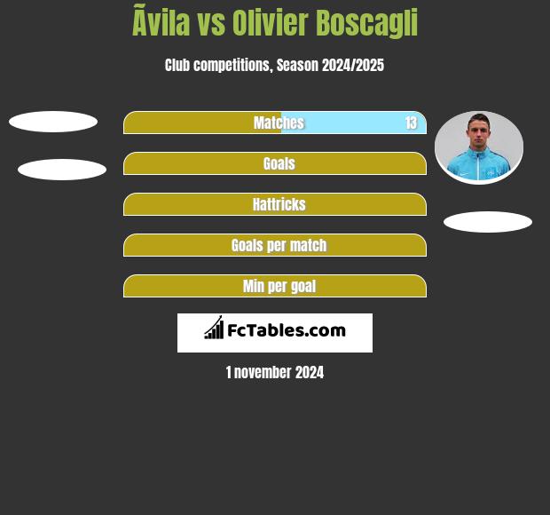 Ãvila vs Olivier Boscagli h2h player stats