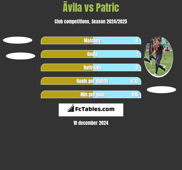 Ãvila vs Patric h2h player stats