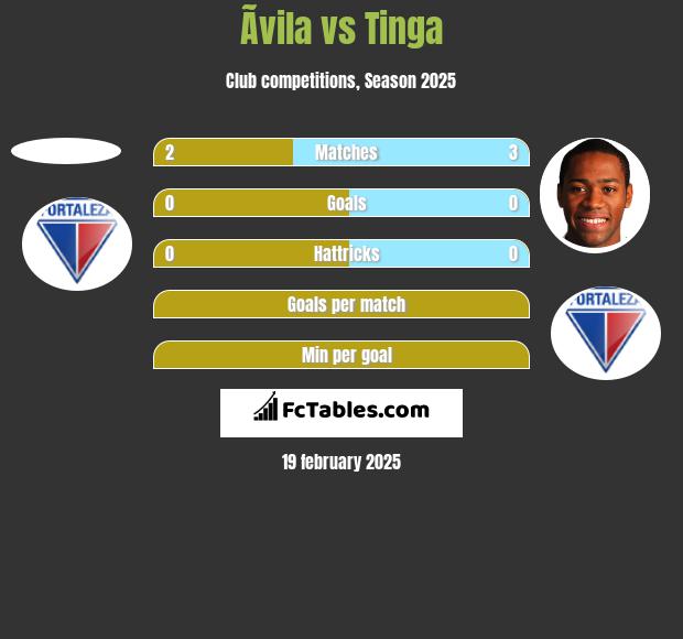 Ãvila vs Tinga h2h player stats