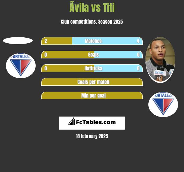 Ãvila vs Titi h2h player stats