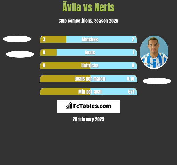 Ãvila vs Neris h2h player stats