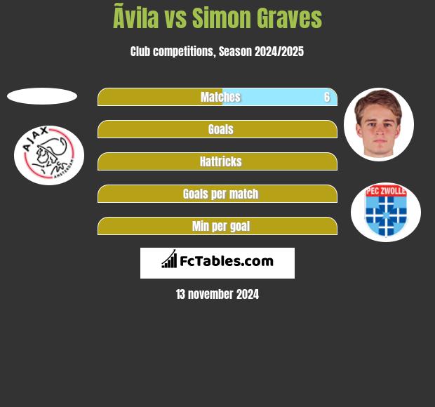 Ãvila vs Simon Graves h2h player stats