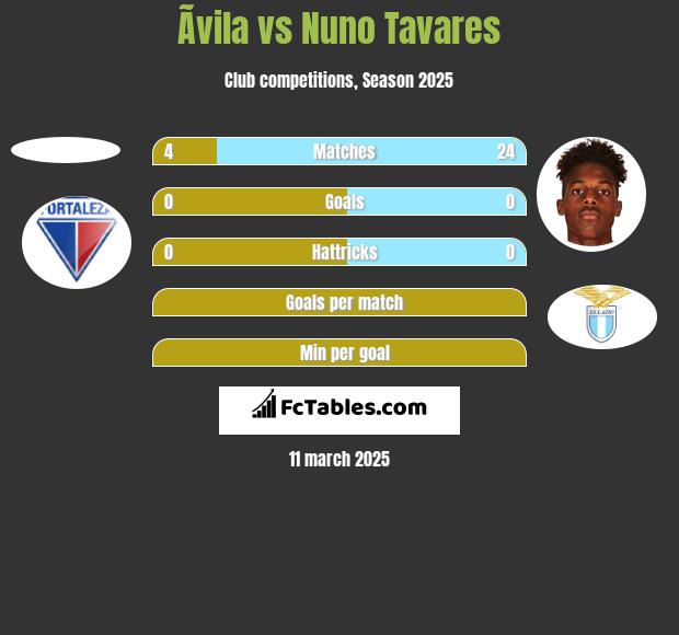 Ãvila vs Nuno Tavares h2h player stats