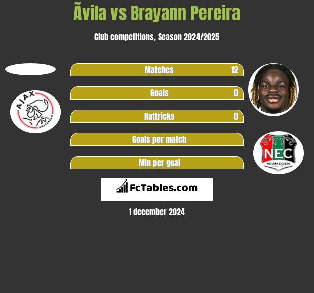 Ãvila vs Brayann Pereira h2h player stats