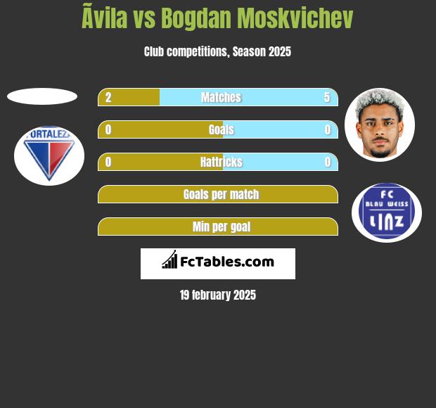 Ãvila vs Bogdan Moskvichev h2h player stats