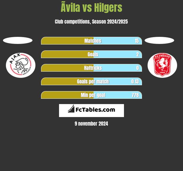 Ãvila vs Hilgers h2h player stats