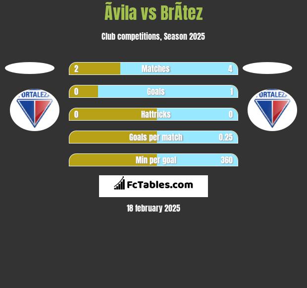 Ãvila vs BrÃ­tez h2h player stats