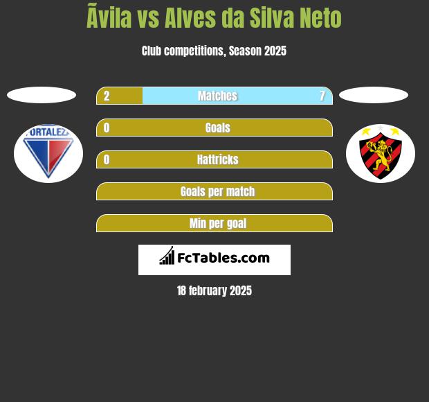 Ãvila vs Alves da Silva Neto h2h player stats