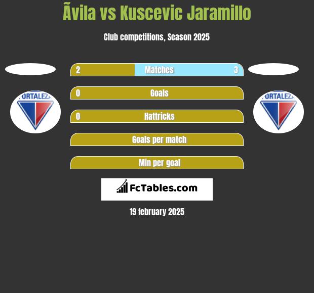 Ãvila vs Kuscevic Jaramillo h2h player stats