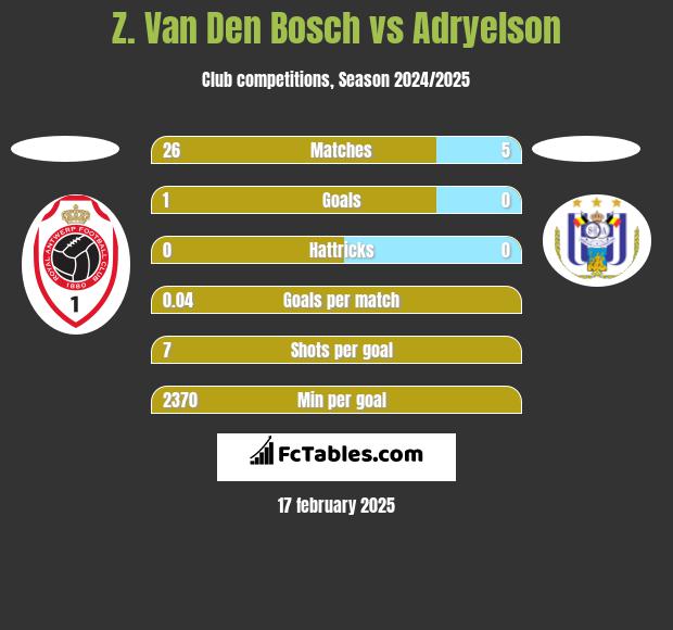 Z. Van Den Bosch vs Adryelson h2h player stats