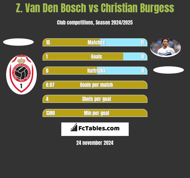 Z. Van Den Bosch vs Christian Burgess h2h player stats