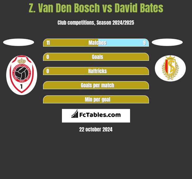 Z. Van Den Bosch vs David Bates h2h player stats