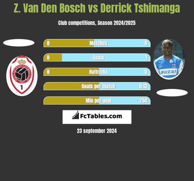 Z. Van Den Bosch vs Derrick Tshimanga h2h player stats