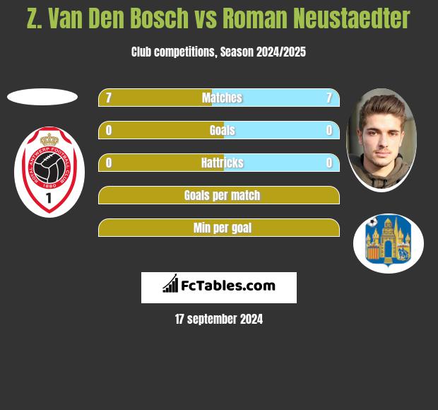 Z. Van Den Bosch vs Roman Neustaedter h2h player stats