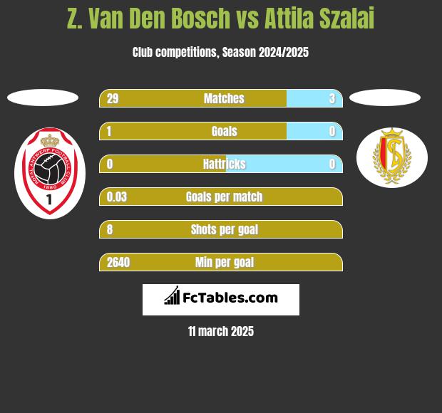 Z. Van Den Bosch vs Attila Szalai h2h player stats