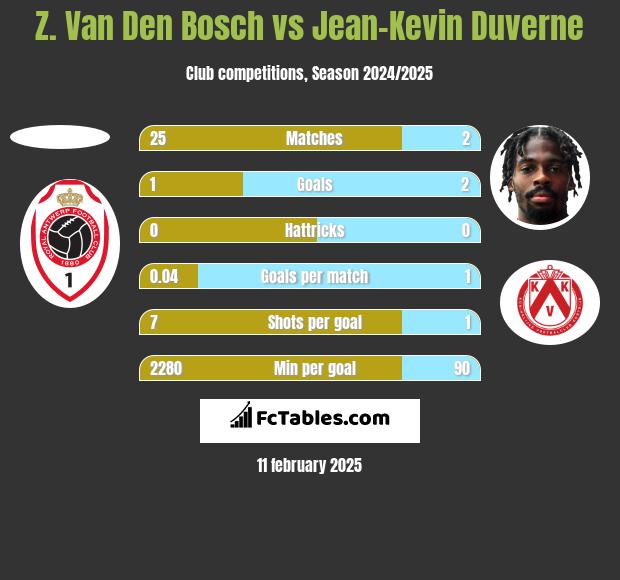 Z. Van Den Bosch vs Jean-Kevin Duverne h2h player stats