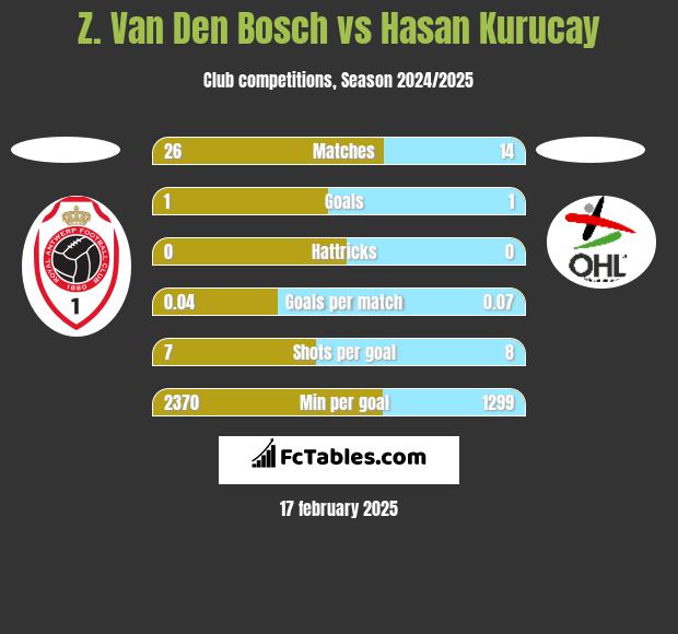 Z. Van Den Bosch vs Hasan Kurucay h2h player stats