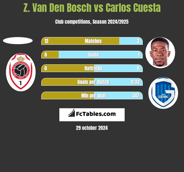 Z. Van Den Bosch vs Carlos Cuesta h2h player stats