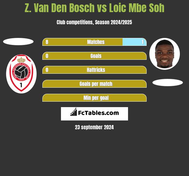 Z. Van Den Bosch vs Loic Mbe Soh h2h player stats