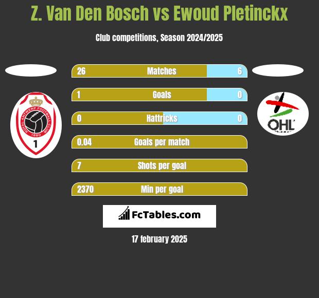 Z. Van Den Bosch vs Ewoud Pletinckx h2h player stats