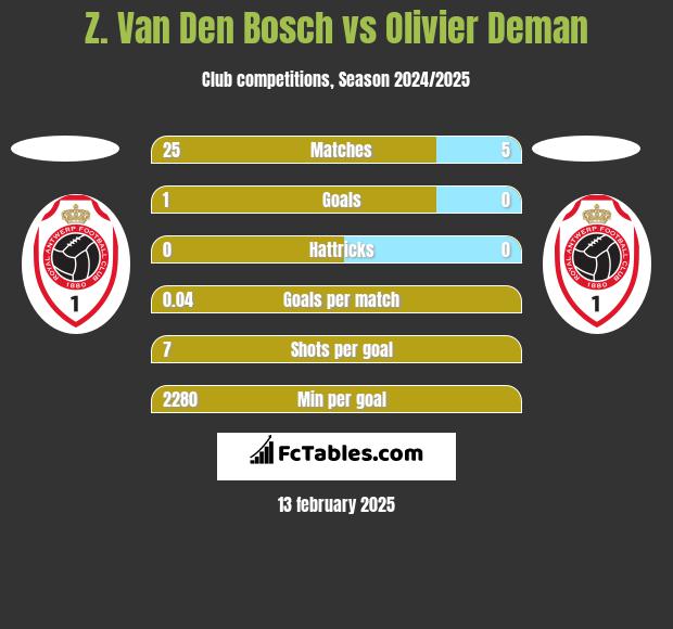 Z. Van Den Bosch vs Olivier Deman h2h player stats