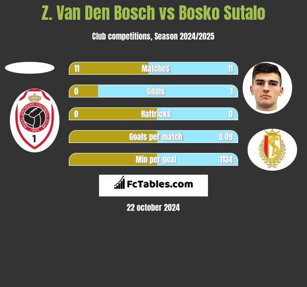 Z. Van Den Bosch vs Bosko Sutalo h2h player stats