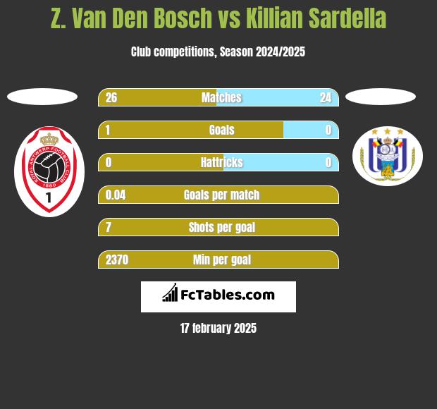 Z. Van Den Bosch vs Killian Sardella h2h player stats