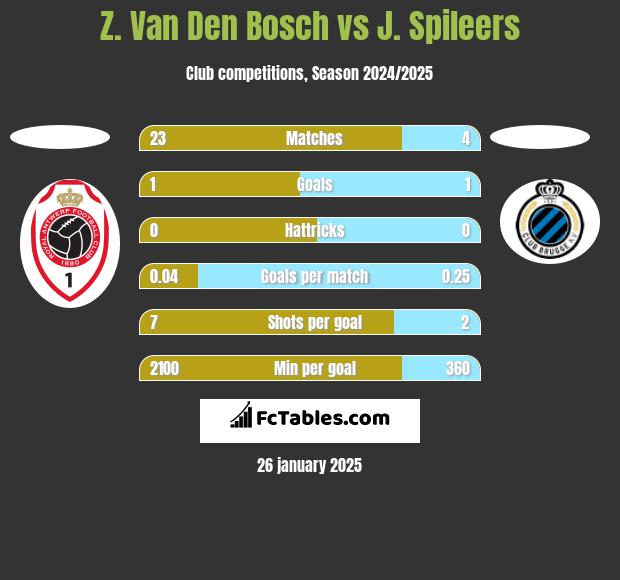 Z. Van Den Bosch vs J. Spileers h2h player stats