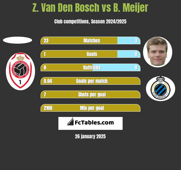 Z. Van Den Bosch vs B. Meijer h2h player stats