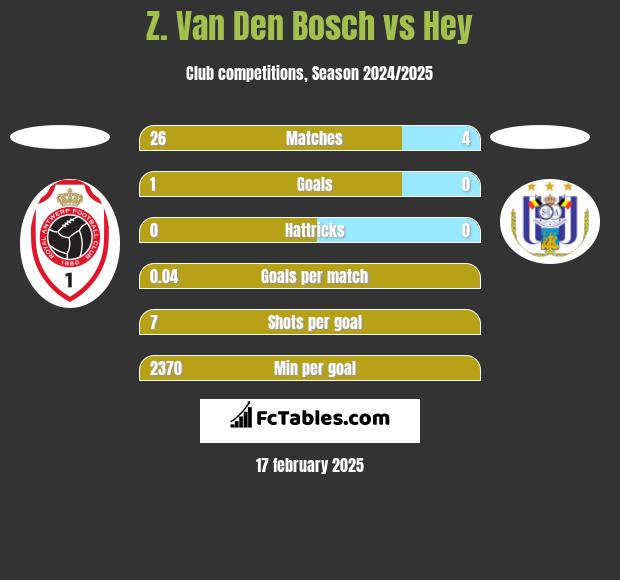 Z. Van Den Bosch vs Hey h2h player stats