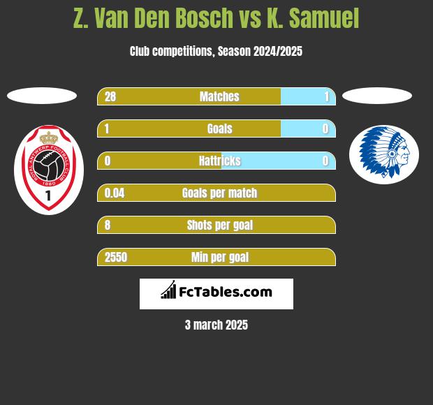 Z. Van Den Bosch vs K. Samuel h2h player stats