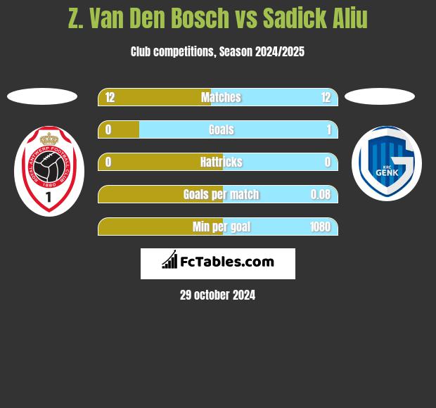 Z. Van Den Bosch vs Sadick Aliu h2h player stats