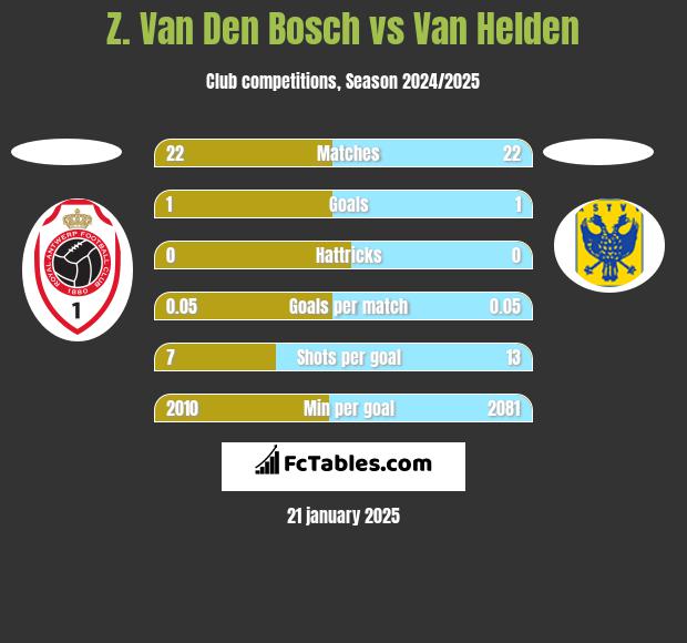 Z. Van Den Bosch vs Van Helden h2h player stats