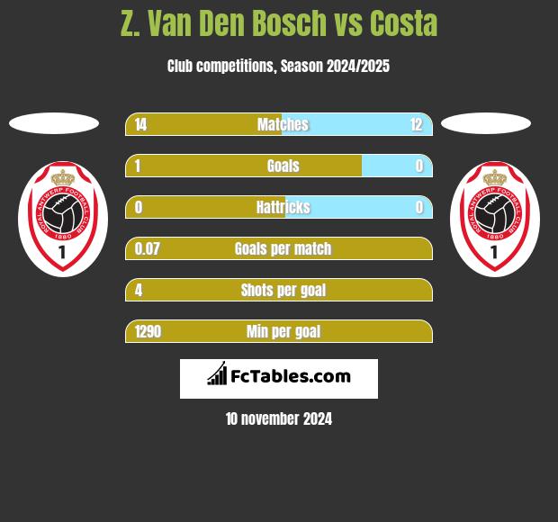 Z. Van Den Bosch vs Costa h2h player stats