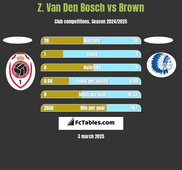 Z. Van Den Bosch vs Brown h2h player stats