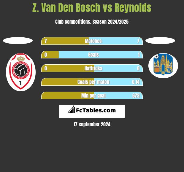 Z. Van Den Bosch vs Reynolds h2h player stats