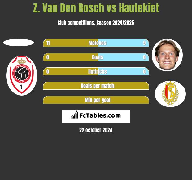 Z. Van Den Bosch vs Hautekiet h2h player stats