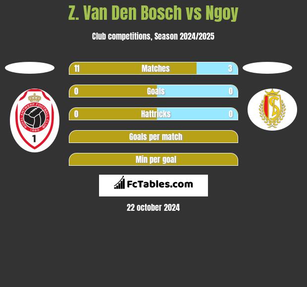 Z. Van Den Bosch vs Ngoy h2h player stats