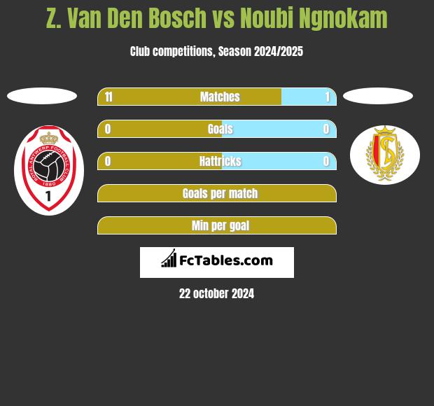 Z. Van Den Bosch vs Noubi Ngnokam h2h player stats