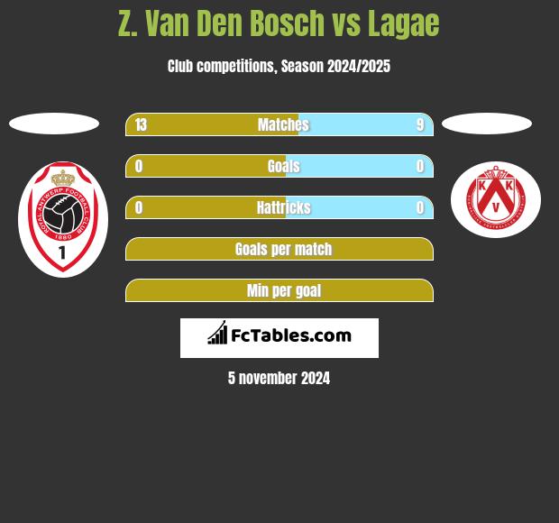 Z. Van Den Bosch vs Lagae h2h player stats