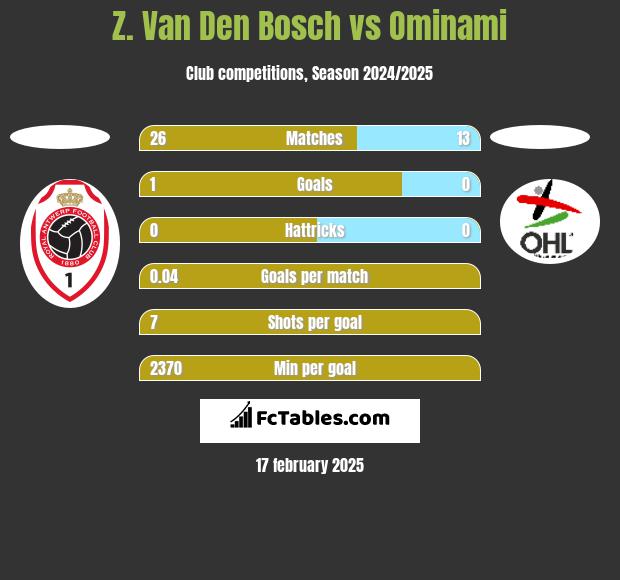 Z. Van Den Bosch vs Ominami h2h player stats