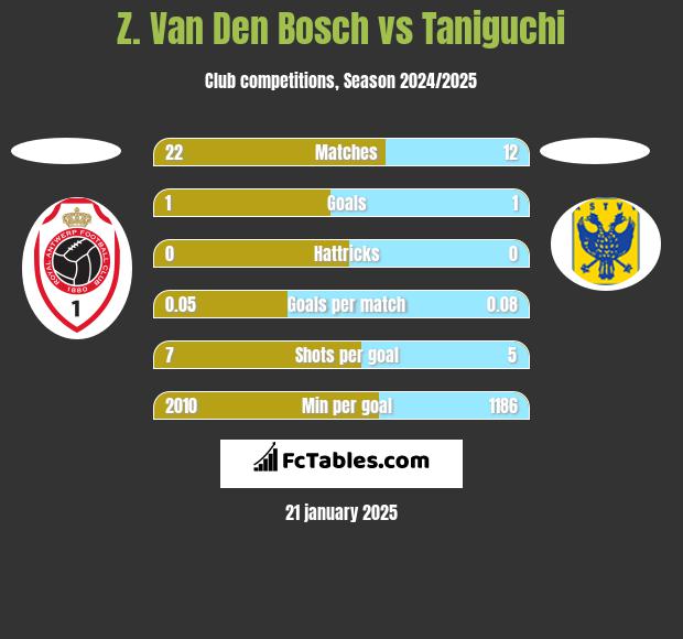 Z. Van Den Bosch vs Taniguchi h2h player stats