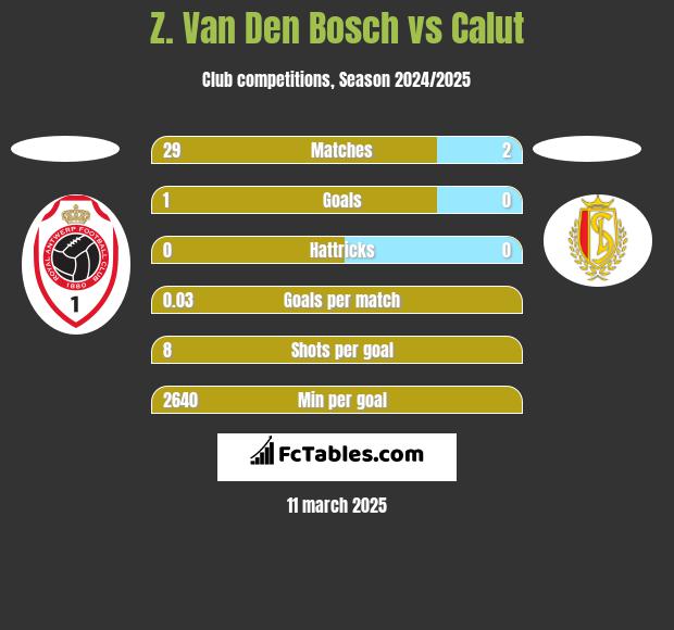 Z. Van Den Bosch vs Calut h2h player stats