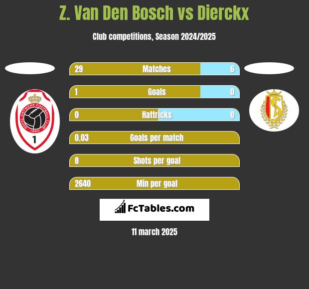 Z. Van Den Bosch vs Dierckx h2h player stats