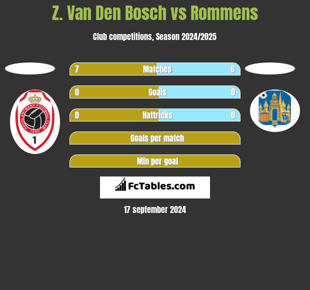 Z. Van Den Bosch vs Rommens h2h player stats