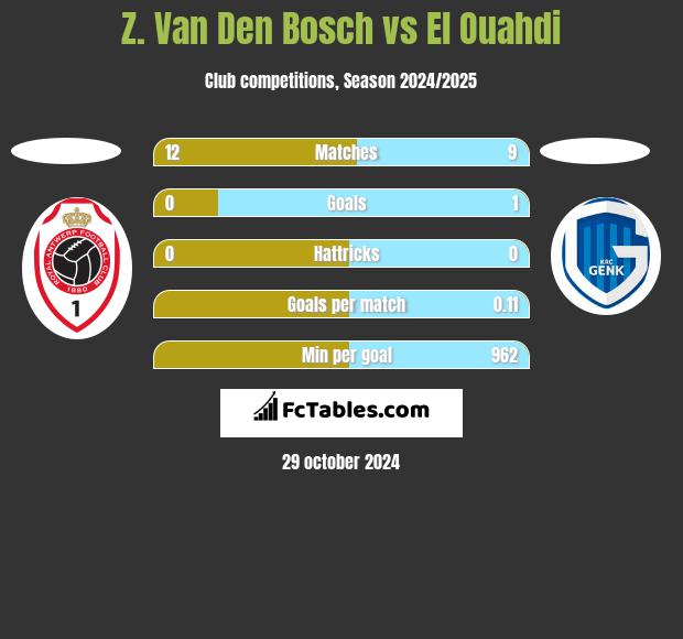 Z. Van Den Bosch vs El Ouahdi h2h player stats